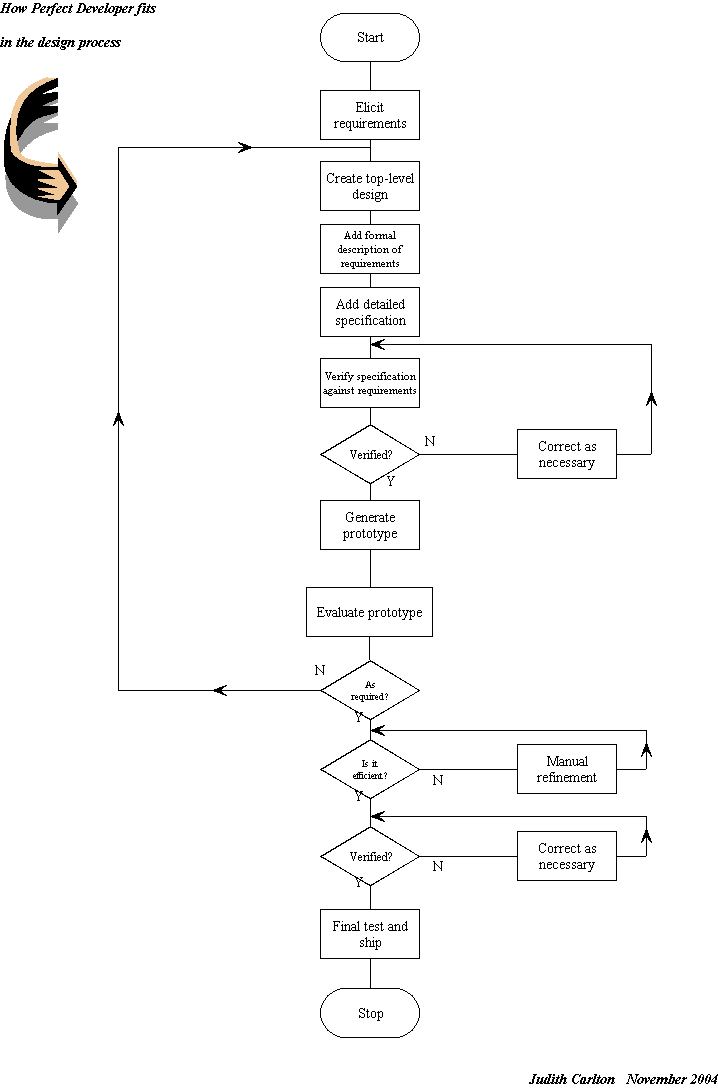 development schematic